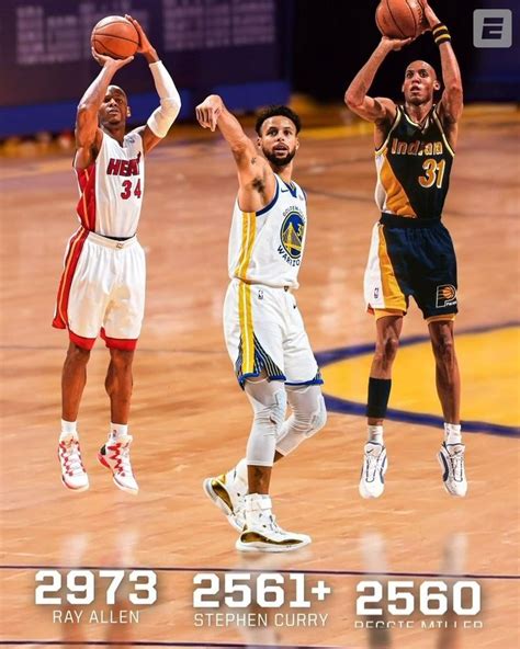 Stephen Curry passes Reggie Miller for No. 2 all.